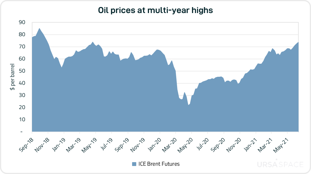 Brent futures