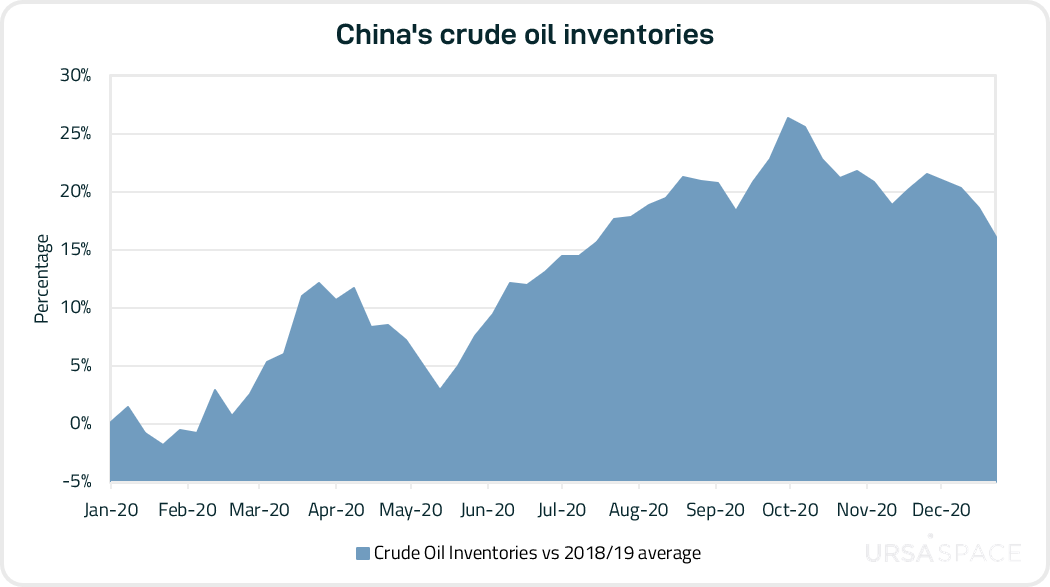 China Inventories