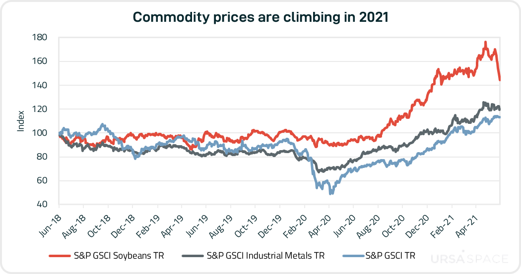 Commodity prices-1