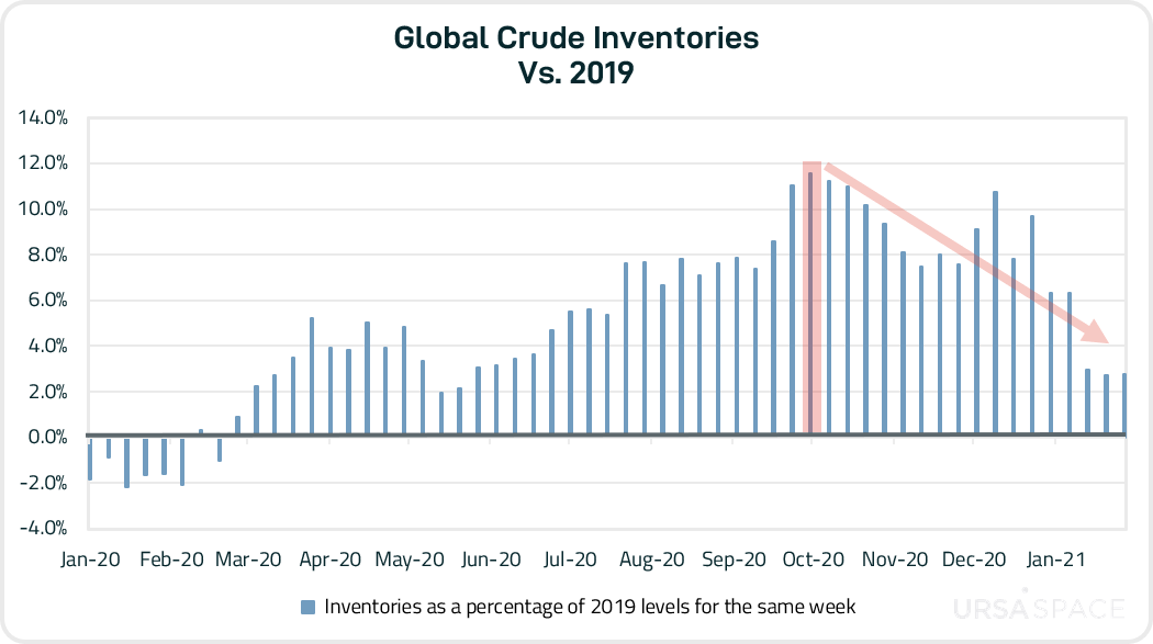 Global Inventories