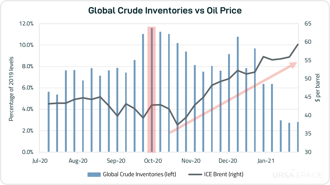Inventories vs Price-1